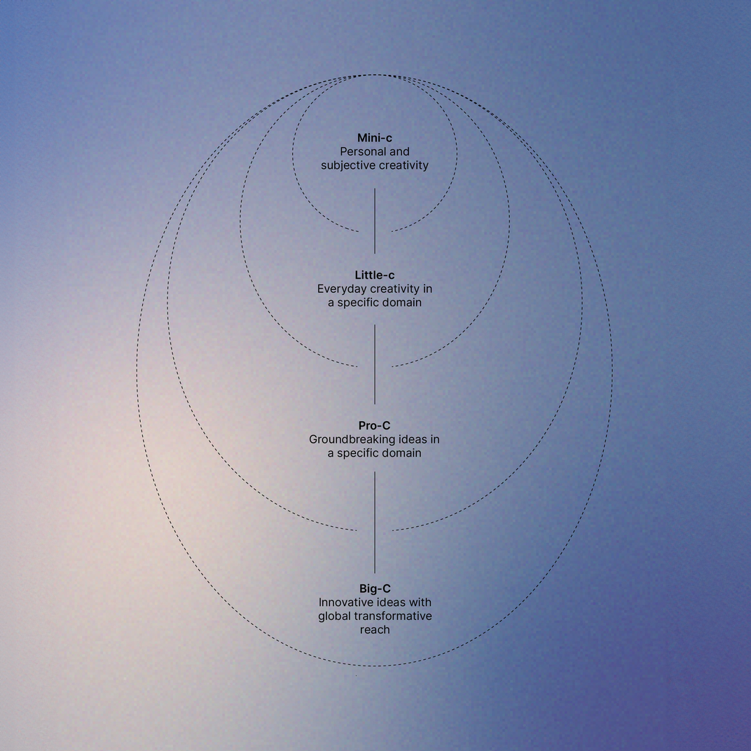 On Creativity Diagram 2