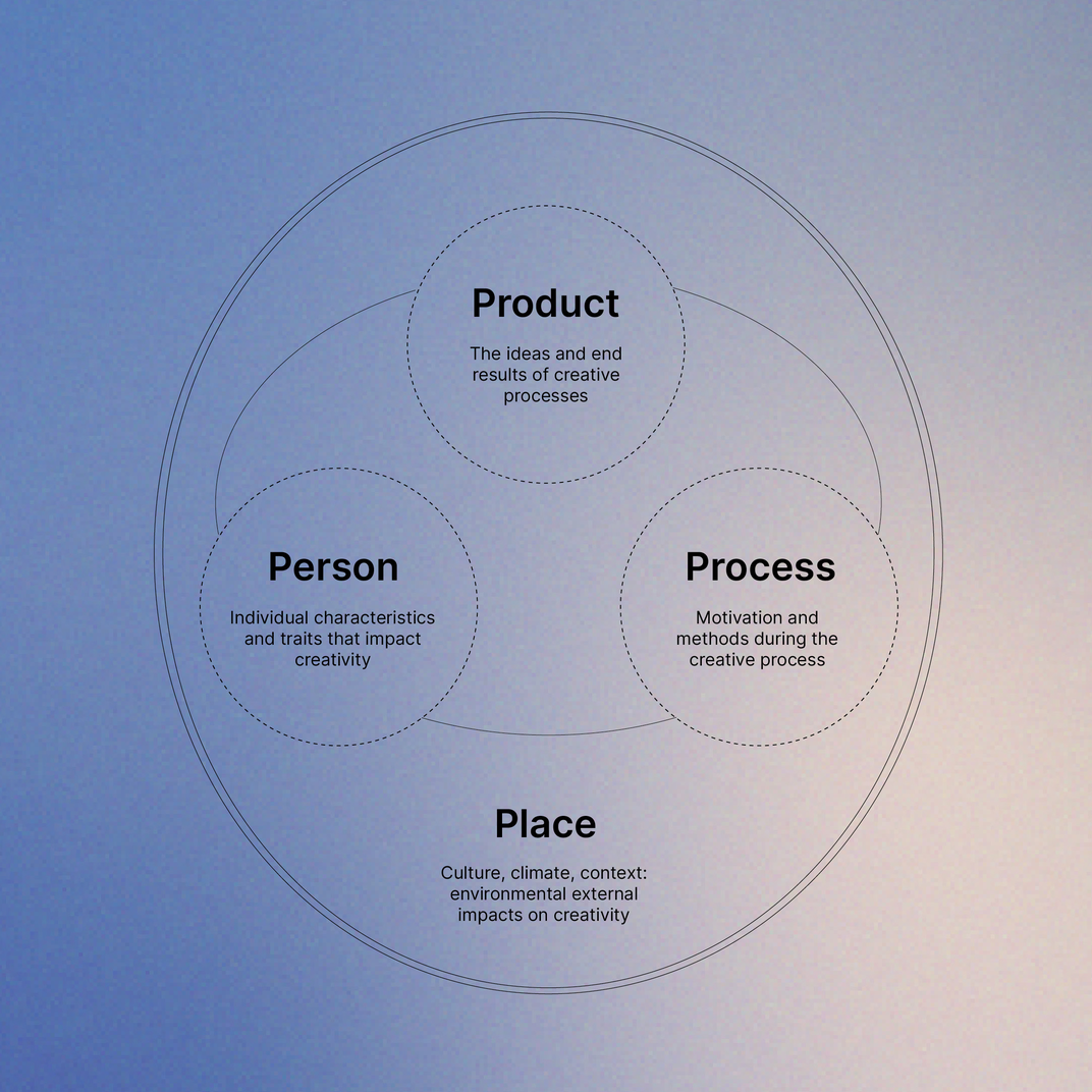 On Creativity Diagram1